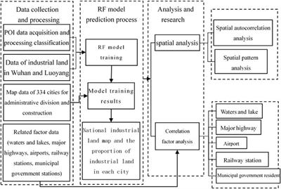Identification and Analysis of Industrial Land in China Based on the Point of Interest Data and Random Forest Model